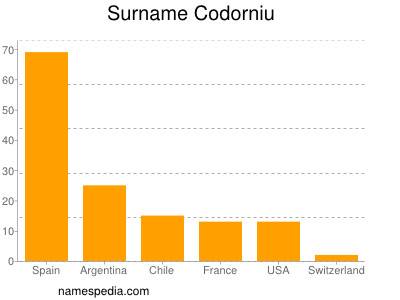 Familiennamen Codorniu