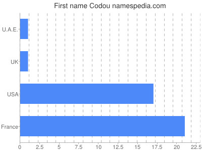Given name Codou