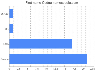 prenom Codou