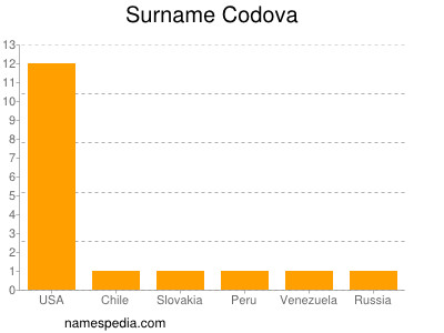 Familiennamen Codova