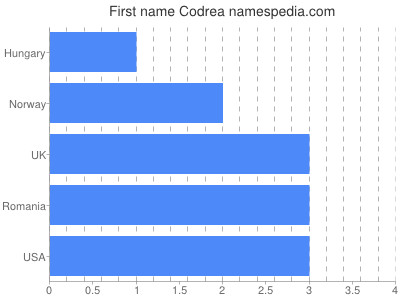 Vornamen Codrea