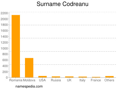 Familiennamen Codreanu