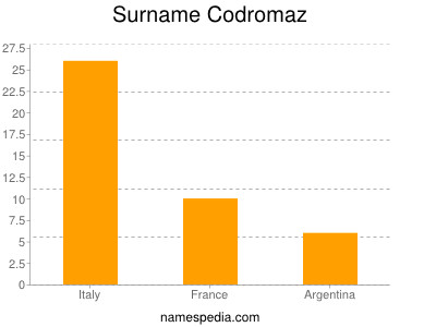 Familiennamen Codromaz