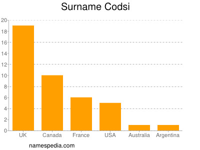 Surname Codsi