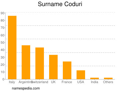 Surname Coduri