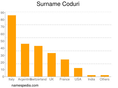 Familiennamen Coduri