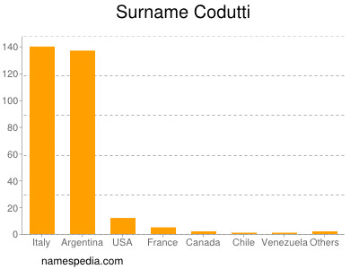 Familiennamen Codutti