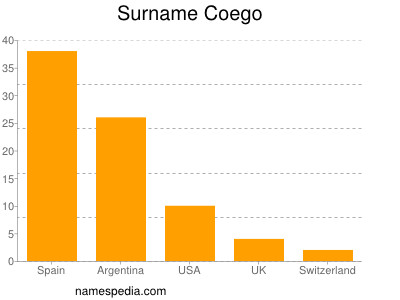 Familiennamen Coego