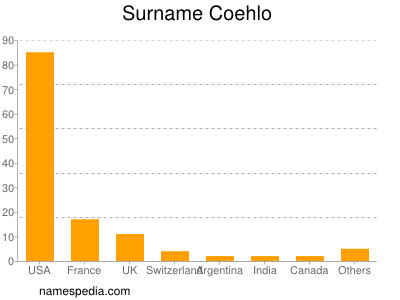 Familiennamen Coehlo