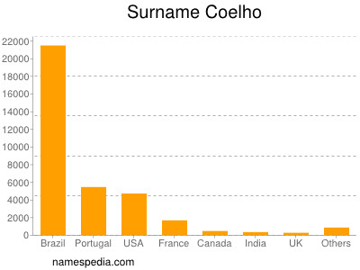 Familiennamen Coelho