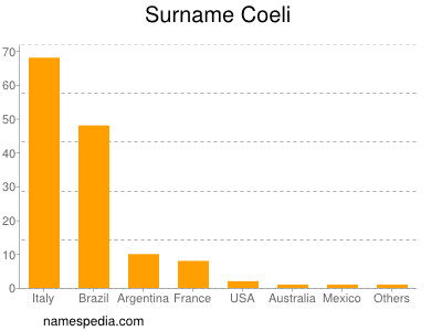 Surname Coeli