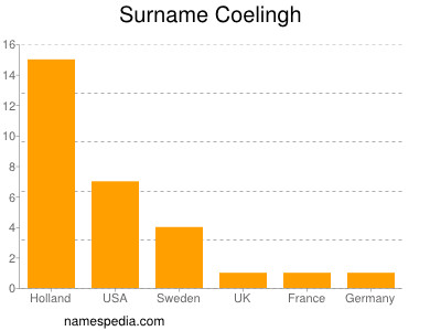 Familiennamen Coelingh