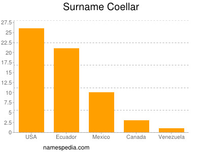 Surname Coellar