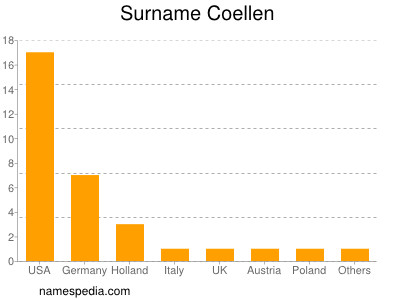 Familiennamen Coellen