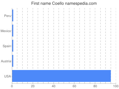 Given name Coello