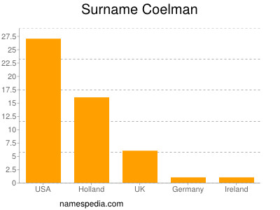 Familiennamen Coelman