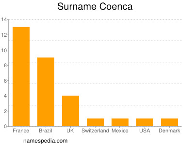 Surname Coenca