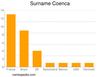 Familiennamen Coenca