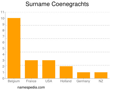 Familiennamen Coenegrachts