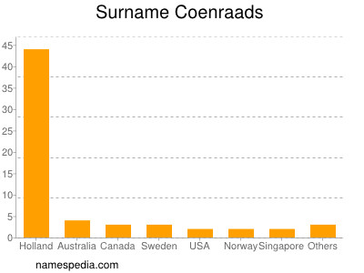 Familiennamen Coenraads