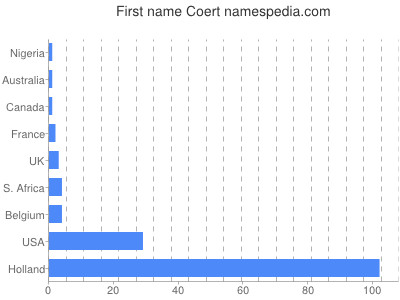 Given name Coert