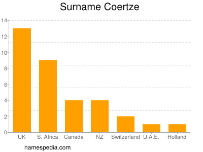 Familiennamen Coertze