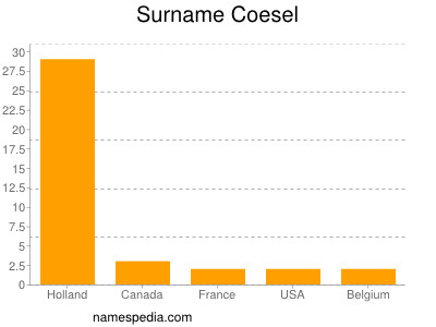 Familiennamen Coesel