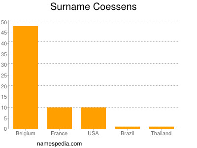 Surname Coessens