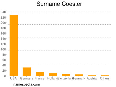 Familiennamen Coester