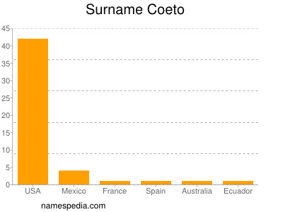 Familiennamen Coeto