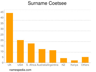 nom Coetsee