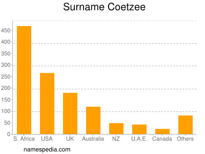 Familiennamen Coetzee