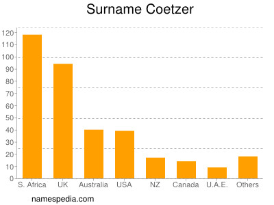 nom Coetzer