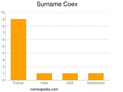 Familiennamen Coex