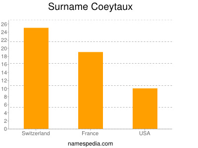 Familiennamen Coeytaux