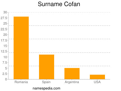 Familiennamen Cofan