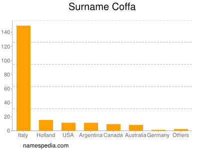 Familiennamen Coffa