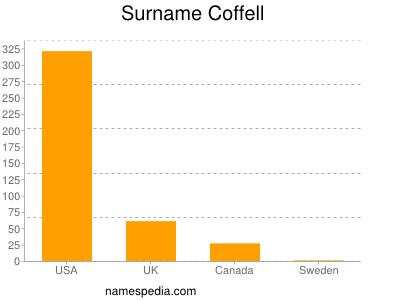 Familiennamen Coffell