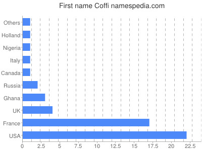 Vornamen Coffi