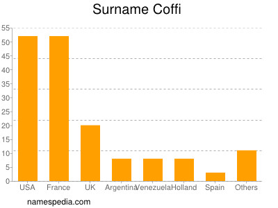 Surname Coffi