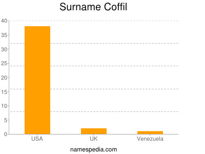 Surname Coffil