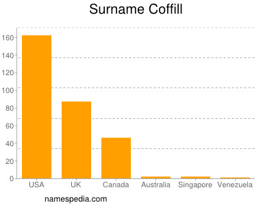 nom Coffill