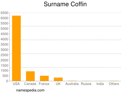 Surname Coffin