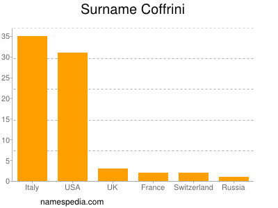 Familiennamen Coffrini