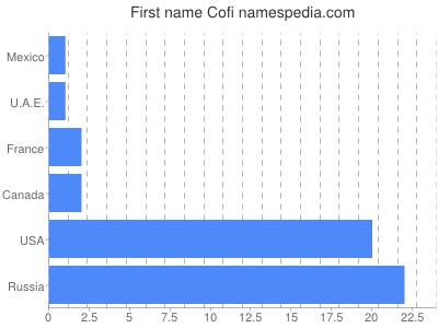 prenom Cofi