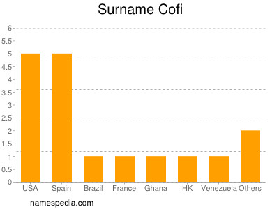 Surname Cofi