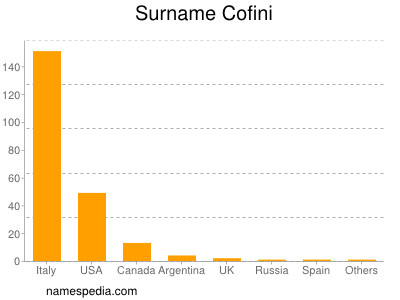 Familiennamen Cofini