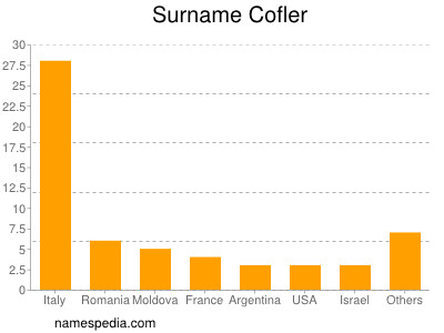 Surname Cofler