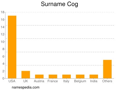 Surname Cog