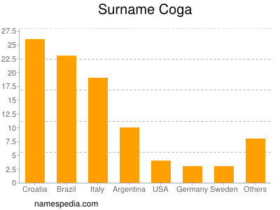 Familiennamen Coga